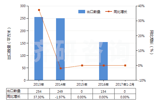 2013-2017年2月中國其他照相制版單色無孔卷片（寬＞610mm，長＞200m）(HS37024229)出口量及增速統(tǒng)計